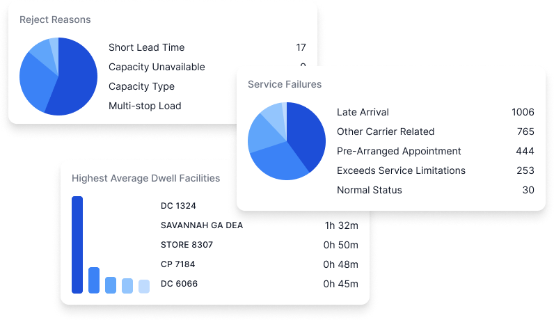 Scorecard data visuals for carrier performance